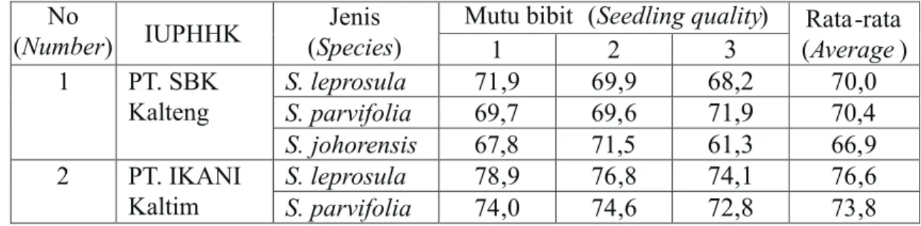 Tabel  2  memperlihatkan  bahwa  persen  hidup  untuk  ketiga  kelas  mutu  bibit  dan  jenis  meranti merah cukup bervariasi di dua lokasi IUPHHK PT