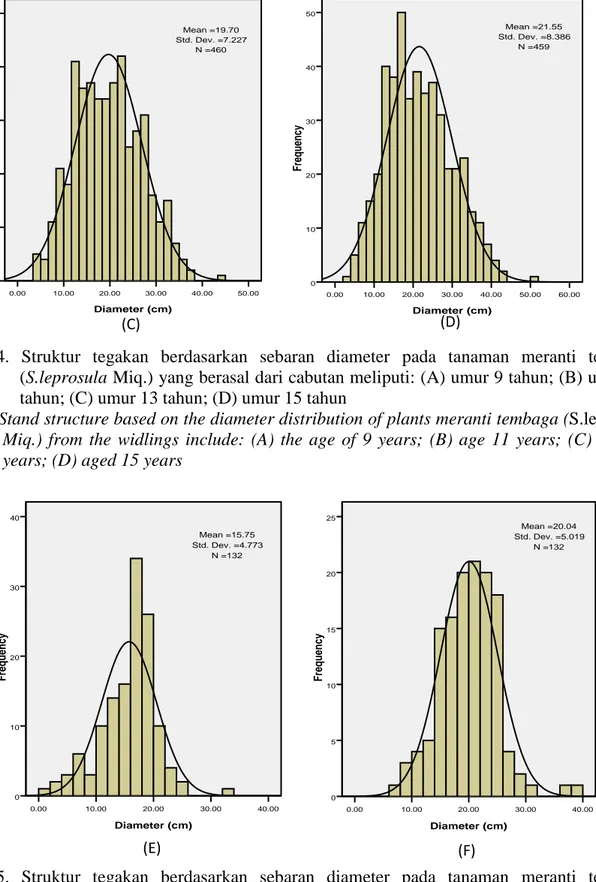 Gambar  4.  Struktur  tegakan  berdasarkan  sebaran  diameter  pada  tanaman  meranti  tembaga  (S.leprosula Miq.) yang berasal dari cabutan meliputi: (A) umur 9 tahun; (B) umur 11  tahun; (C) umur 13 tahun; (D) umur 15 tahun  