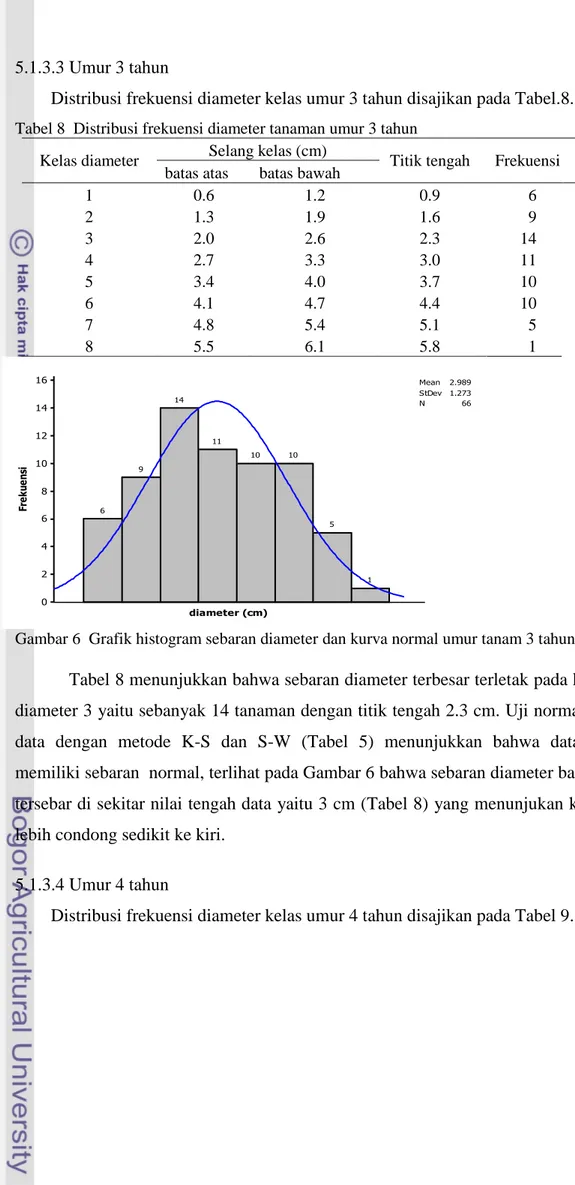 Tabel 8  Distribusi frekuensi diameter tanaman umur 3 tahun  Kelas diameter  Selang kelas (cm) 