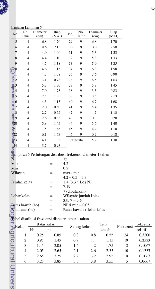 Tabel distribusi frekuensi dianeter  umur 1 tahun   Kelas  Batas kelas 
