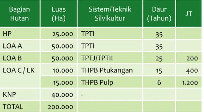 Tabel 1.  Kondisi fragmentasi dan penggunaan sistem/teknik silvikultur serta daur yang digunakan Bagian  Hutan Luas (Ha) Sistem/Teknik Silvikultur Daur (Tahun) JT HP 25.000 TPTI 35 LOA A 50.000 TPTI 35 LOA B 50.000 TPTJ/TPTII 25 200 LOA C / LK 10.000 THPB 