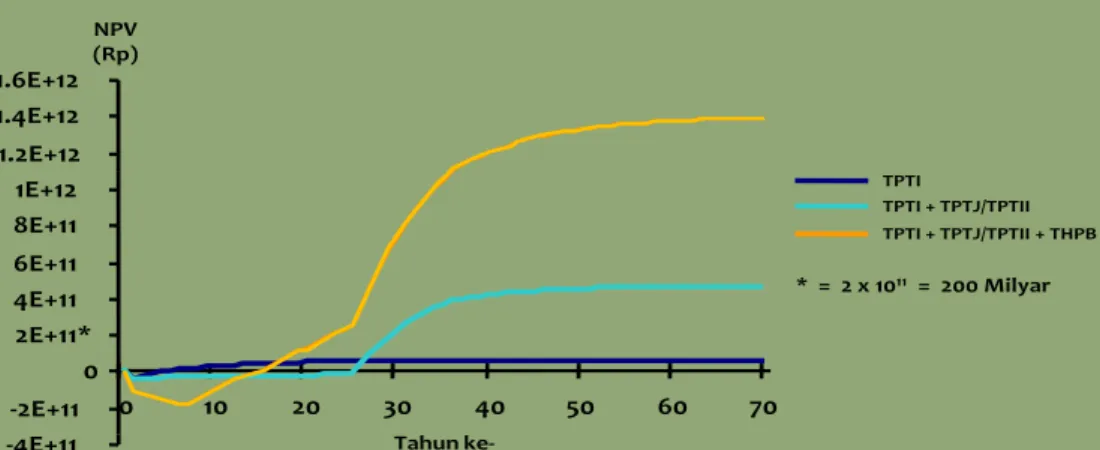 Gambar 4.  Net Present Value pada berbagai alternatif sistem