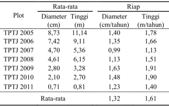 Tabel  1  dapat  dilihat  bahwa  rata-rata  pertumbuhan  diameter  S.  leprosula  dalam  sistem  silvikultur  TPTJ  kecenderungan mengalami peningkatan diameter secara  fluktuatif