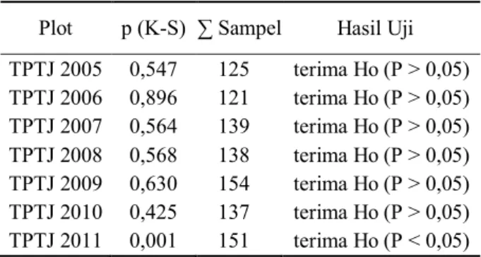 Tabel 2.  Distribusi frekuensi diameter Shorea leprosula  pada TPTJ 2005 – 2011  Plot  Terbanyak  Terkecil Interval  Kelas  Frek