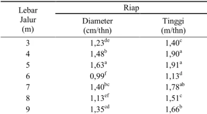 Tabel 4. Hubungan  lebar  jalur  terhadap  pertumbuhan  Shorea leprosula  Lebar  Jalur  (m)  Riap Diameter  (cm/thn)  Tinggi  (m/thn)  3  1,23 de 1,40 c 4  1,48 b 1,90 a 5  1,63 a 1,91 a 6  0,99 f 1,13 d 7  1,40 bc 1,78 ab 8  1,13 ef 1,51 c 9  1,35 cd 1,66