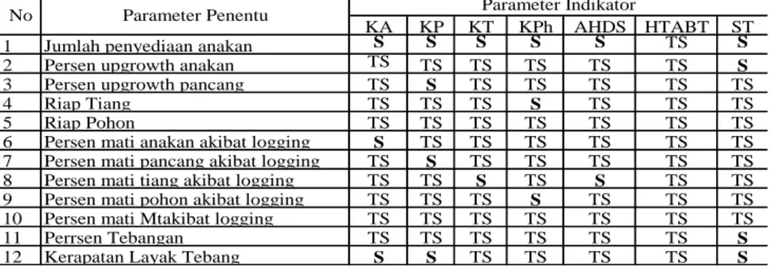 Tabel 8.   Sensitifitas Parameter-parameter dalam Model. 