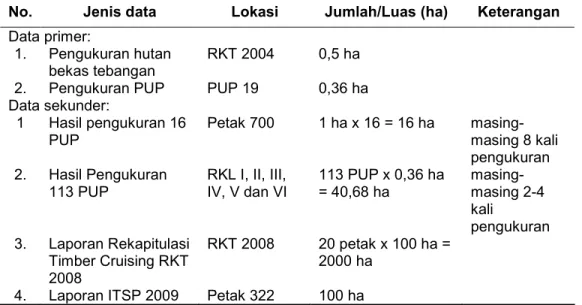Tabel 20. Jenis data yang dikumpulkan dalam kajian lapangan di areal PT. Diamond Raya Timber, Riau.