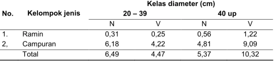 Tabel 24. Jumlah pohon inti dan pohon ditebang berdasarkan data ITSP RKT 2009 di areal PT