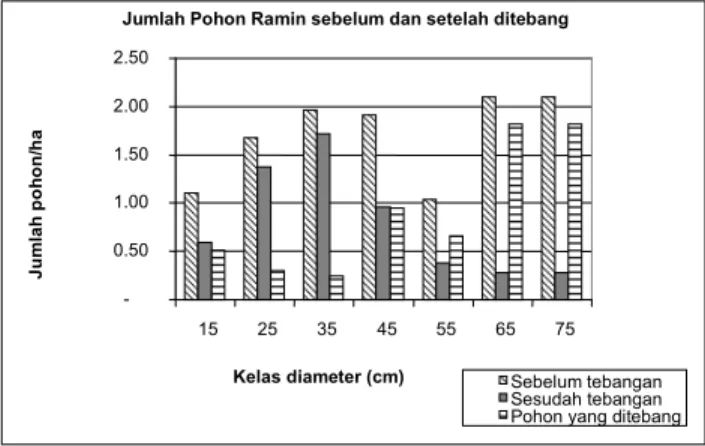 Grafik Jumlah Pohon per kelas diameter primer  -1020304050607080 10-19 20-29 30-39 40-49 50-59 60 Kelas diameter (cm)Jumlahpohon/ha Ramin Kel-MerantiCampuranTotal