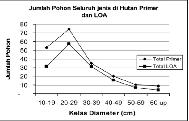 Gambar 12. Grafik sebaran jumlah pohon pada hutan primer dan bekas tebangan seluruh jenis berdasarkan data pengukuran PUP di areal PT