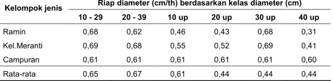Tabel 28. Rekapitulasi riap rata-rata jenis ramin dan non ramin berdasarkan data PUP areal PT
