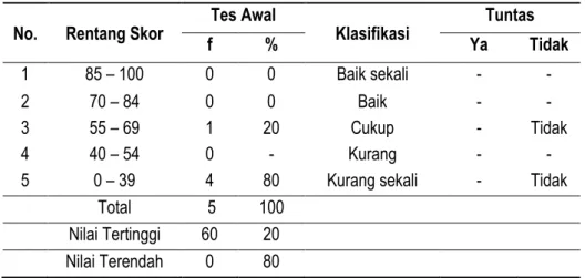 Tabel 2  Distribusi Skor Hasil Pretes   No.  Rentang Skor  Tes Awal 