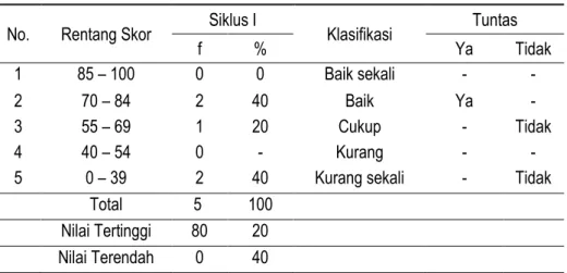 Tabel 3 Distribusi Skor Hasil Postes I   No.  Rentang Skor  Siklus I 