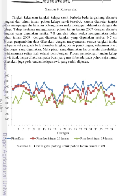 Gambar 9  Konsep alat 