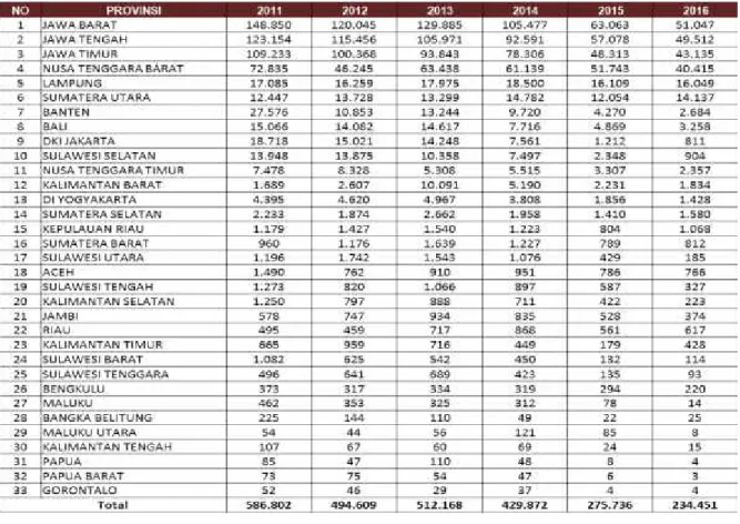 Tabel 13. Penempatan TKI berdasarkan Provinsi Tahun 2011 s/d 2016