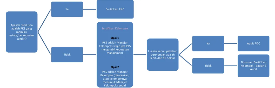 Gambar 1 - Diagram yang Disederhanakan mengenai Skenario Sertifikasi 