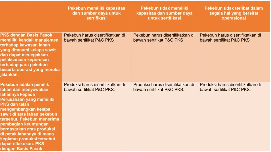 Tabel 1 - Contoh-contoh skenario sertifikasi untuk petani dan outgrower dengan tingkat keterlibatan PKS yang berbeda-beda 