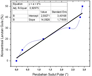 Gambar 4. Grafik Hubungan antara 