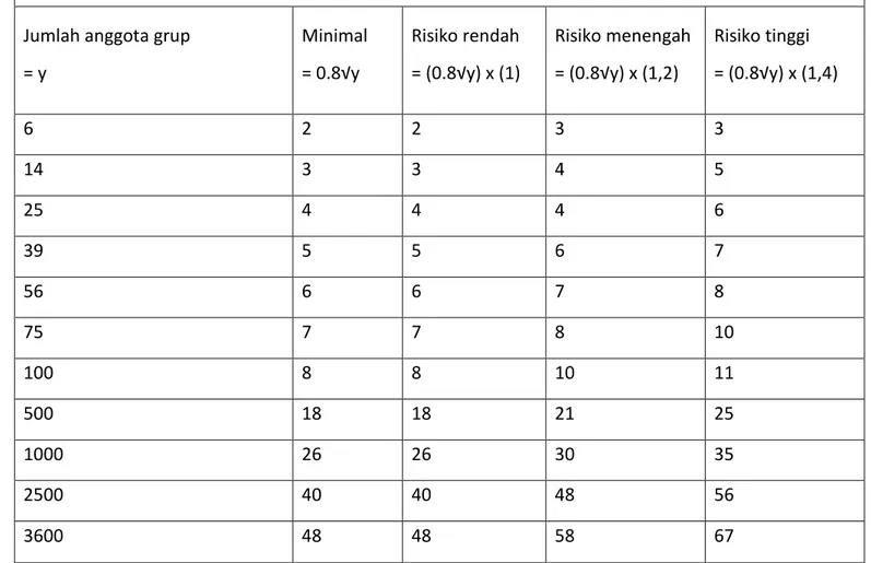 Tabel 1: Contoh ukuran sampel untuk anggota grup dalam penilaian sertifikasi  Contoh ukuran sampel untuk anggota grup yang akan dinilai dalam penilaian sertifikasi  