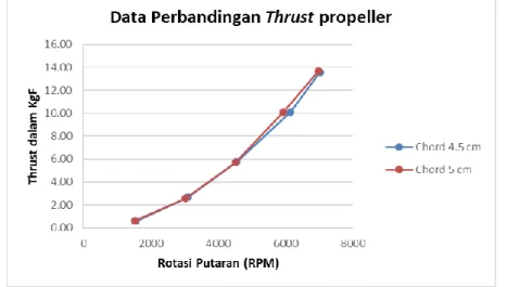 Gambar 21. Grafik Perbandingan Thrust  dengan RPM pada Chord 5 cm 