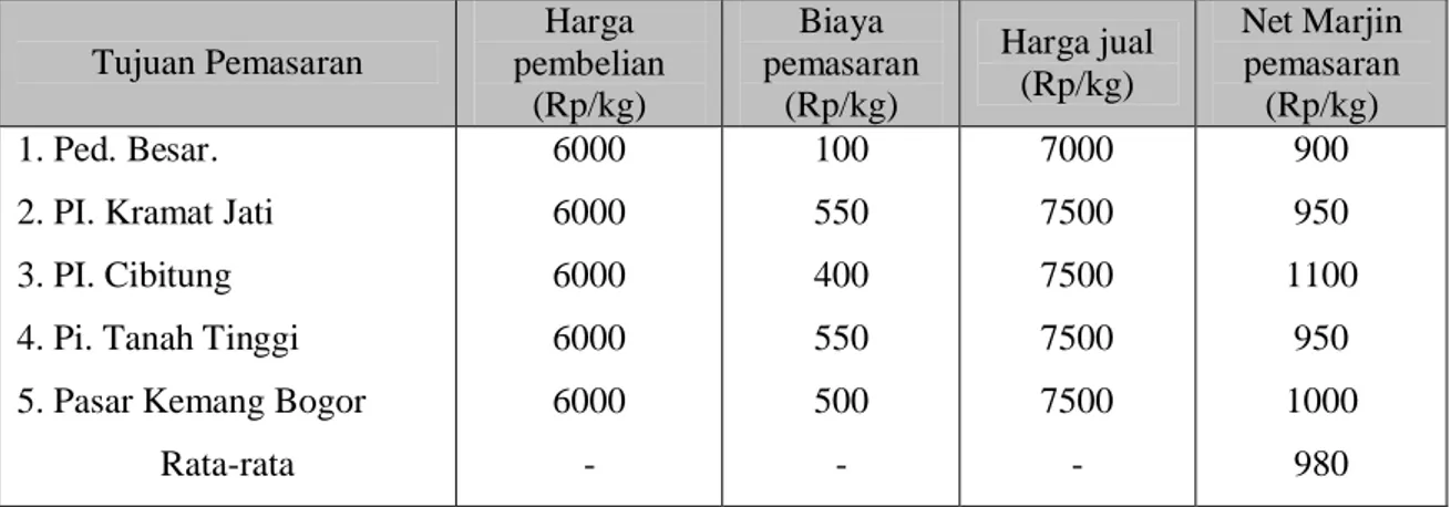 Tabel  3. Net  Marjin  Pemasaran  Komoditas  Cabai  Merah  pada  Pedagang  Pengumpul  Desa di Lokasi Penelitian Kabupaten Garut-Provinsi Jawa Barat, 2008