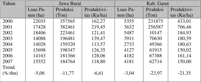 Tabel 1. Perkembangan Luas Panen dan Produksi Cabai Merah di Kabupaten Garut,               Jawa Barat, 2000-2007.