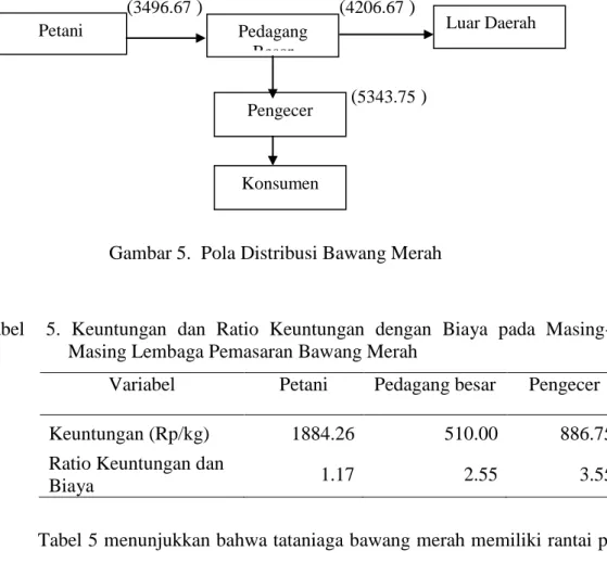 Tabel    5.  Keuntungan  dan  Ratio  Keuntungan  dengan  Biaya  pada  Masing-  Masing Lembaga Pemasaran Bawang Merah  