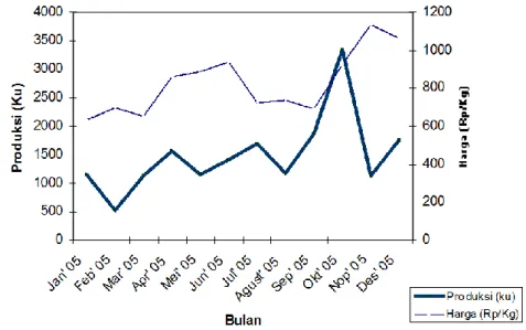 Gambar 6. Perilaku produksi dan Harga Kacang Panjang, Tahun 2005 