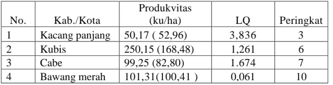 Tabel 1. Produktivitas dan Nilai LQ 4 Jenis Sayuran di Kabupaten Jember,  2004  No.  Kab./Kota  Produkvitas (ku/ha)  LQ  Peringkat  1  Kacang panjang  50,17 ( 52,96)  3,836  3  2  Kubis  250,15 (168,48)  1,261  6  3  Cabe  99,25 (82,80)  1.674  7  4  Bawan