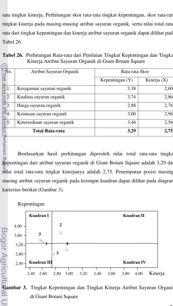 Tabel 26.  Perhitungan Rata-rata dari Penilaian Tingkat Kepentingan dan Tingkat  Kinerja Atribut Sayuran Organik di Giant Botani Square 