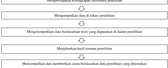 Diagram 1. Alur Penelitian Implementasi Kesantunan Berbahasa pada Pedagang Ikan                                                    di Kawasan Pesisir Kota Bengkulu 