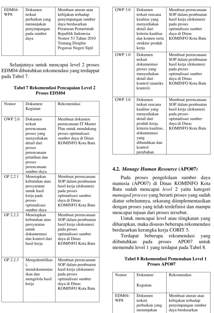 Tabel 7 Rekomendasi Pencapaian Level 2  Proses EDM04  Nomor  Dokumen/  Kegiatan  Rekomendasi  GWP 2.0  Dokumen  terkait  perencanaan  proses yang  menyediakan  detail dari  proses  perencanaan  pelatihan dan  proses  perencanaan  sumber daya