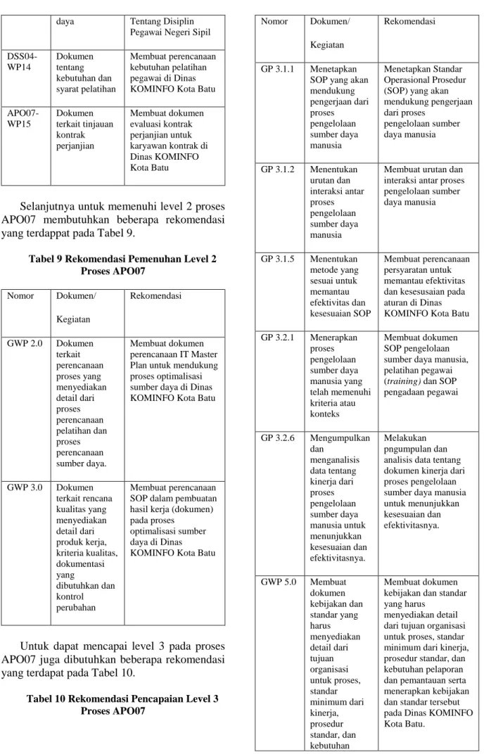 Tabel 9 Rekomendasi Pemenuhan Level 2  Proses APO07  Nomor  Dokumen/  Kegiatan  Rekomendasi  GWP 2.0  Dokumen  terkait  perencanaan  proses yang  menyediakan  detail dari  proses  perencanaan  pelatihan dan  proses  perencanaan  sumber daya