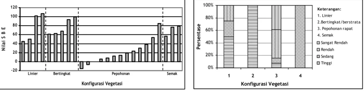 Gambar  3.  (a) Nilai SBE tiap kategori konfigurasi vegetasi, (b) Persentase lansekap tiap tipe  konfigurasi vegetasi berdasarkan kualitas estetikanya