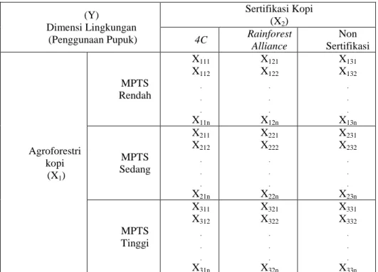 Tabel 8. Interaksi Antara Variabel X 1  dan X 2  (Y)  Dimensi Lingkungan   (Penggunaan Pupuk)  Sertifikasi Kopi (X2) 4C Rainforest  Alliance  Non  Sertifikasi  Agroforestri  kopi   (X 1 )  MPTS  Rendah  X 111 X112 