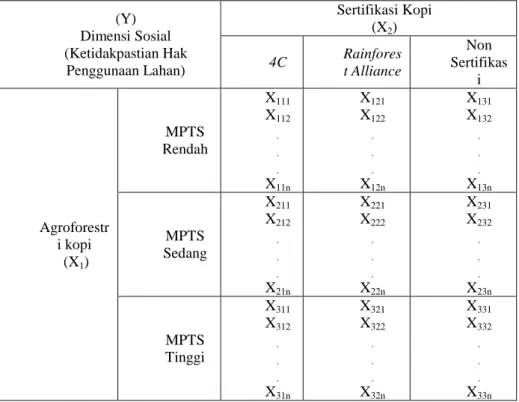 Tabel 9. Interaksi Antara Variabel X 1  dan X 2  (Y)  Dimensi Sosial  (Ketidakpastian Hak  Penggunaan Lahan)  Sertifikasi Kopi (X2) 4C Rainforest Alliance  Non  Sertifikas i  Agroforestr i kopi   (X 1 )  MPTS  Rendah  X 111 X112 