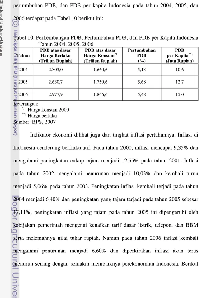 Tabel 10. Perkembangan PDB, Pertumbuhan PDB, dan PDB per Kapita Indonesia  Tahun 2004, 2005, 2006  Tahun  PDB atas dasar Harga Berlaku  (Triliun Rupiah)  PDB atas dasar Harga Konstan *)  (Triliun Rupiah)  Pertumbuhan PDB (%)  PDB   per Kapita **)  (Juta Ru