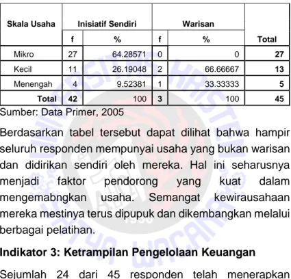 Tabel 2.2 Motivasi Berusaha Menurut Skala Usaha    