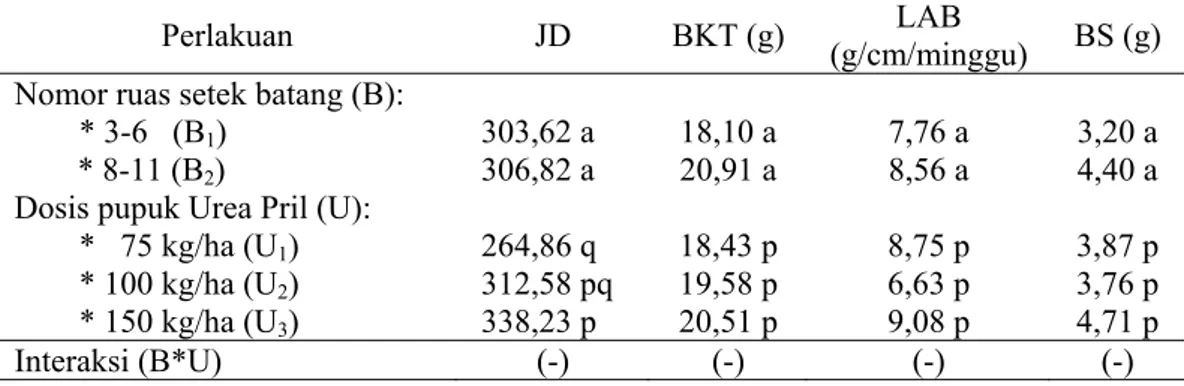 Tabel 2.  Jumlah daun (JD), berat kering tanaman (BKT), laju asimilasi bersih (LAB),  dan berat simplisia (BS) pada berbagai pengaruh mandiri perlakuan nomor ruas  setek batang dan dosis pupuk Urea Pril