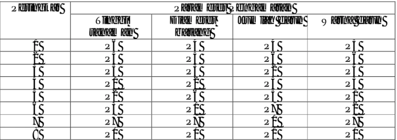 Tabel  6  menunjukkan  pemeringkatan  hasil  pengukuran  pertumbuhan  buah  naga.  Peringkat  pertumbuhan  tertinggi  (Peringkat  1)  yaitu  perlakuan  6  (P6)  untuk  tinggi  tanaman,  perlakuan  (P4)  untuk  diameter  batang  dan  jumlah  daun,  dan  per