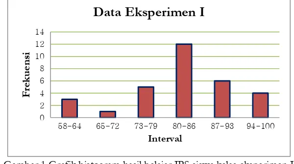 Tabel 1 Pengelompokkan Data Hasil Belajar IPS Siswa Kelas Eksperimen Interval XFFFrekuensi Relatif 