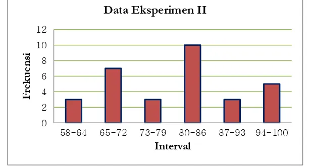 Gambar 2 Grafik histogram hasil belajar IPS kelas eksperimen II 