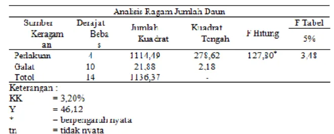 Tabel 9 Pengaruh penggunaan sungkup plastic  berwarna terdapa lebar daun sawi 