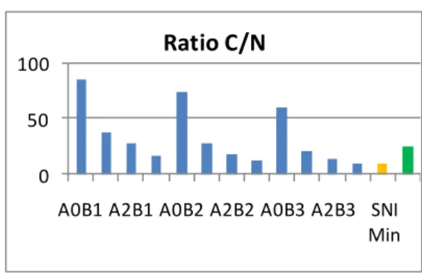 Gambar 1. Grafik Rerata Rasio C/N 