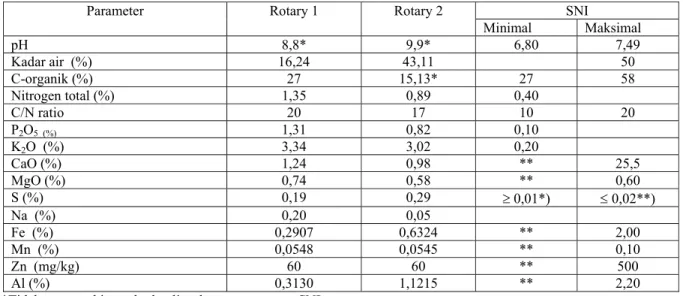 Tabel 2 :    Hasil pengujian kualitas kimia kompos dengan menggunakan komposter tipe rotary drum  SNI 