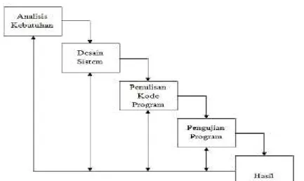 Gambar 1. Diagram Waterfall Pengembangan Sistem 
