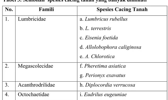 Tabel 3. Sembilan  spesies cacing tanah yang banyak diminati 