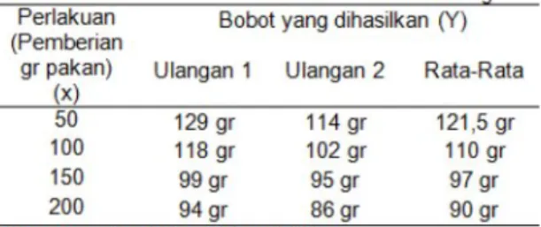 Tabel 3. Rata-Rata Hasil Pertumbuhan Bobot  Cacing Tanah