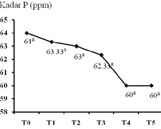 Gambar 2. Rata-rata Kadar P Tersedia (ppm) pada beberapa Waktu Simpan 