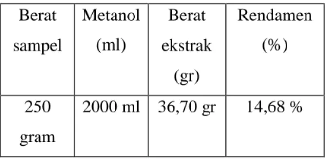 Tabel 2. Rendamen Ektrak Daun Api-Api  Berat  sampel  Metanol (ml)  Berat  ekstrak  (gr)  Rendamen (%)  250  gram  2000 ml  36,70 gr  14,68 % 